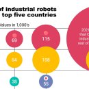 산업 자동화: 누가 로봇 경주를 주도합니까? 이미지