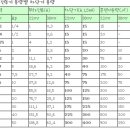 전선의 굵기 산정(퍼온 글) 이미지