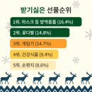 받고 싶은 크리스마스 선물 순위 이미지