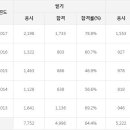 신재생에너지발전설비기능사(태양광) 응시인원, 합격률 (2017년까지) 이미지