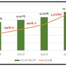 경주시, 2024년 역대 최대규모 국·도비 확보 1조 549억 달성 이미지