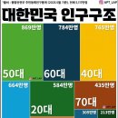 대한민국 인구구조 (2025년 5월 기준) 이미지