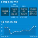 ‘전세 버블’의 붕괴…역전세·갭투자 파산·미입주 대란 ‘3각 파도’ 밀려온다 이미지