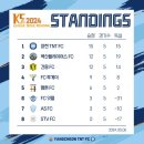 세미프로를 준비하는 양천TNT FC, 4월~5월 경기스케쥴 및 리그 순위 이미지