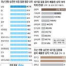 2010년 대기업 임원 동향==＞경영,기계공학 우세...평균 나이 49.4세 이미지