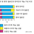 상정북동 | 펌- 일본인의 뿌리는 3000년 전 한반도 도래인