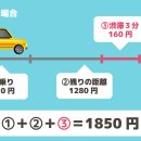 일본의 택시 요금 : 지역별 기본 요금과 추가 요금 구조 이미지