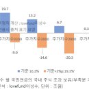 연기금 수급 : 주가지수 2,600p에서는 들어올 수밖에 없다. 이미지