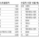 16년 10월 자동차 판매순위 이미지