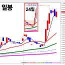 [국내주식] 에스피지 단기 흐름 점검 – 3일간의 방향성과 현재 위치 이미지