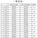 [대진표]2015 창녕군 중등부 스토브리그(2015.1.2-1.11/창녕공설,창녕오리정) 이미지