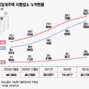 등록임대주택 자동말소 누적현황 이미지