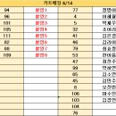 6월 14일 대기표 당번 황진우 ( 04:00 ~ 13:00 ) 임주연 ( 13:00 ~ 22:00 ) 이미지