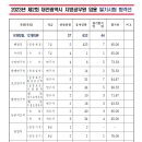 2023년 제2회 대전광역시 지방공무원 임용 필기시험 합격선 이미지