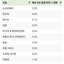 향후 5년 동안 산업 마진에 대한 AI의 영향 이미지