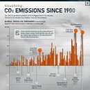 1900년 이후 CO₂ 배출량의 변화 시각화 이미지