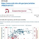 [건강이슈] 오샘. 소금 섭취량이 많을수록 평균수명은 높고 전체원인 사망률은 낮다? 이미지