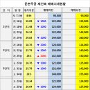 개포8단지 효과가 둔촌주공에 나타날까?(2018-03-29) 이미지