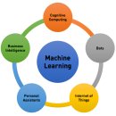 5 Ways Machine Learning Has Influenced The Modern Cloud 이미지