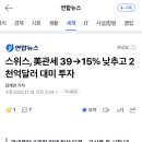 스위스, 美관세 39→15％ 낮추고 2천억달러 대미 투자 이미지