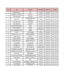허브팜 민들레울 영농조합법인 | 2014년 02월 공정거래위원회 프랜차이즈 신규등록 브랜드 리스트