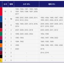 KBO 역대한국시리즈 우승횟수및 우승경과년도 (롯데팬 클릭주의) 이미지