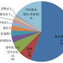 9월 성묘 벌초 예초기 사고 최다 발생, 보호장구 착용 필수 이미지