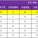 성남 정비사업 (재건축.재개발 ) 추진현황 이미지