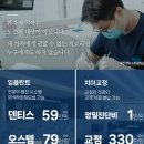 청담유펜치과의원 | [대전 둔산동 치과] 청담수치과 오스템 (soi)임플란트 내돈내산 솔직리뷰 🦷✨