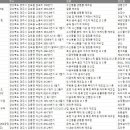 경상북도 경주시 제조업체