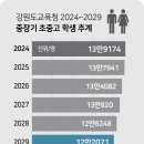 ﻿예측넘는 학생 감소 인구소멸 위기 고조 이미지