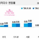 뉴제주공인중개사사무소 | 2026년 3월 4주, 한국부동산원 아파트 시세 분석: 10.15 대책과 양도세 중과 유예종료 [미아동 한성부동산]