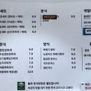 용감한 식당 수영점 이미지