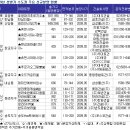 [2009년 상반기 결산] - 분양시장 이미지