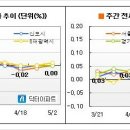 [4월5주 마켓워치] 매도호가를 낮추기 시작했다 이미지