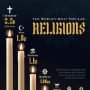 세계에서 가장 인기 있는 종교 이미지