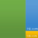 2023년 한국 검색 포털 점유율 Top 5 이미지