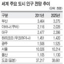 부산, 세계 大도시중 인구감소율 최대..대구도심각 (우리나라 도시별인구순위 최신판) 이미지