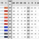 KBO 송진우의 210승에 도전하는선수들 이미지