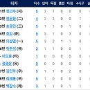 5월30일 NC vs 한화이글스 4:10「3연승」(배영수5이닝4실점&호잉3타점 김민하 2타점 이성열 솔로홈런) 이미지