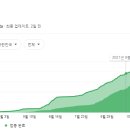 미국 사망자 /유럽 사망자 / 한국 사망자추이 이미지