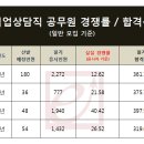 2021 직업상담직 공무원 9급 대규모 채용에 따른 경쟁률 합격선 하락세 주목 이미지