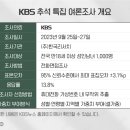 홍범도 흉상 이전 “반대” 63.7%·“찬성” 26.1% [여론조사] 이미지