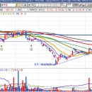 저항라인을 돌파한 우상향 기관 재매수 들어온 블루콤 관심가져봅니다 이미지