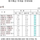 우체국 예금 이자율 인상 이미지