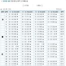 2010년 8월 서해안(인천,안산) 물때(조석예보) 시간표 입니다. 원양어선분들 참고하세염~~ 이미지