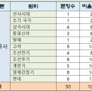 거상불교사 | 제61회 한국사능력검정시험 심화편 출제범위와 문제풀이