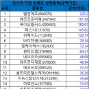 09월 27일 코스닥 시총대비 외국인/기관 총매도/총매수 순위 이미지