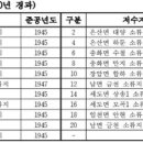 안전소류지 네이버블로그