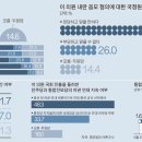 20대 71%가 "이석기 구속은 잘한 일이다" 이미지